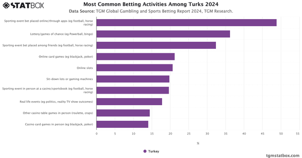 Most Common Betting Activities Among Turks 2024|Chart|TGM StatBox