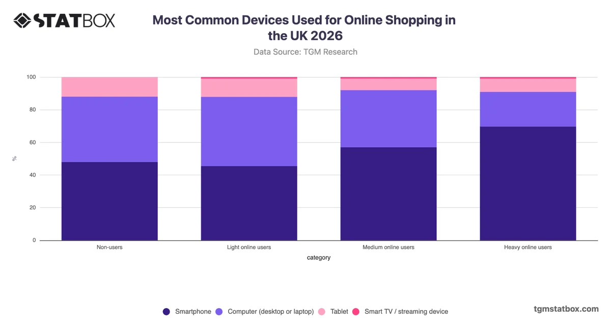 Most Common Devices Used for Online Shopping by Shopper Type in the UK 2026