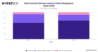 Most Common Devices Used for Online Shopping by Gender in Spain 2026
