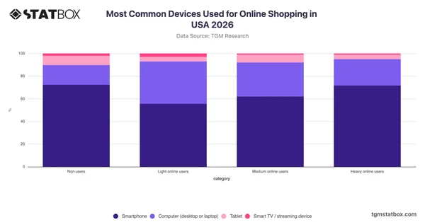 Most Common Devices Used for Online Shopping by Shopper Type in USA 2026
