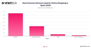 Most Common Devices Used for Online Shopping in Spain 2026