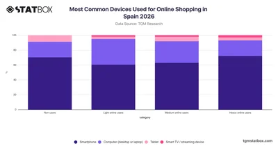 Most Common Devices Used for Online Shopping by Shopper Type in Spain 2026