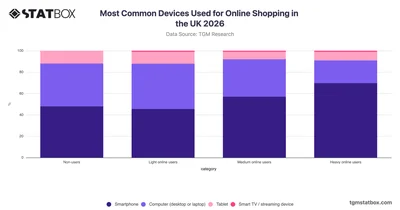 Most Common Devices Used for Online Shopping by Shopper Type in the UK 2026