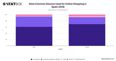Most Common Devices Used for Online Shopping by Gender in Spain 2026