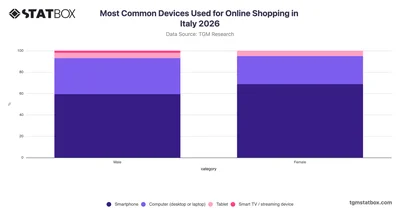 Most Common Devices Used for Online Shopping by Gender in Italy 2026
