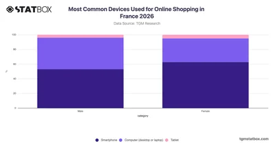 Most Common Devices Used for Online Shopping by Gender  in France 2026