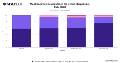 Most Common Devices Used for Online Shopping by Shopper Type in Italy 2026