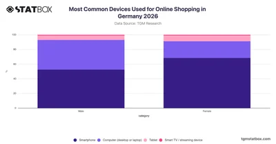 Most Common Devices Used for Online Shopping by Gender in Germany 2026