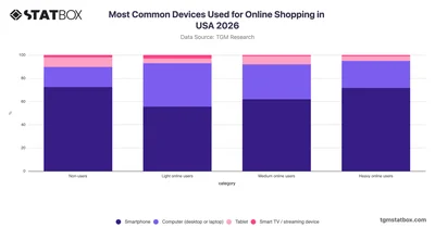 Most Common Devices Used for Online Shopping by Shopper Type in USA 2026