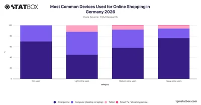Most Common Devices Used for Online Shopping by Shopper Type in Germany 2026