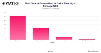 Most Common Devices Used for Online Shopping in Germany 2026