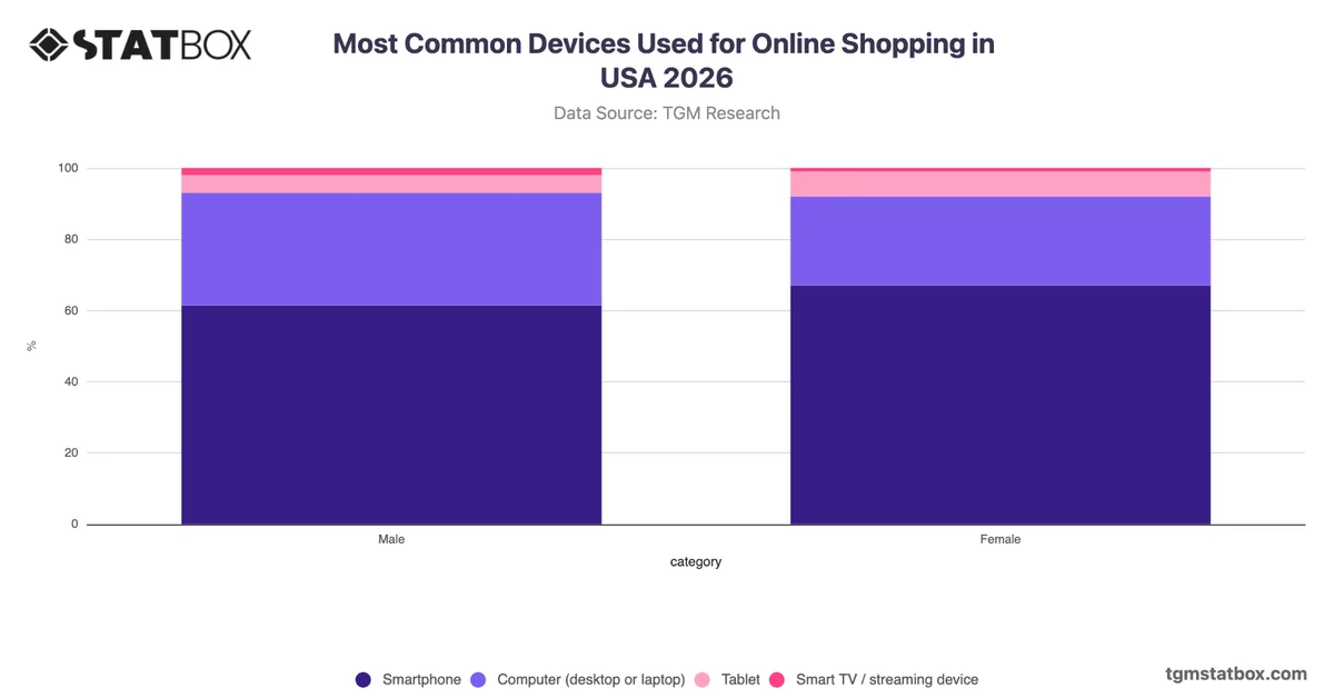 Most Common Devices Used for Online Shopping by Gender in USA 2026