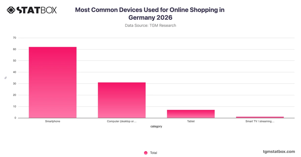 Most Common Devices Used for Online Shopping in Germany 2026