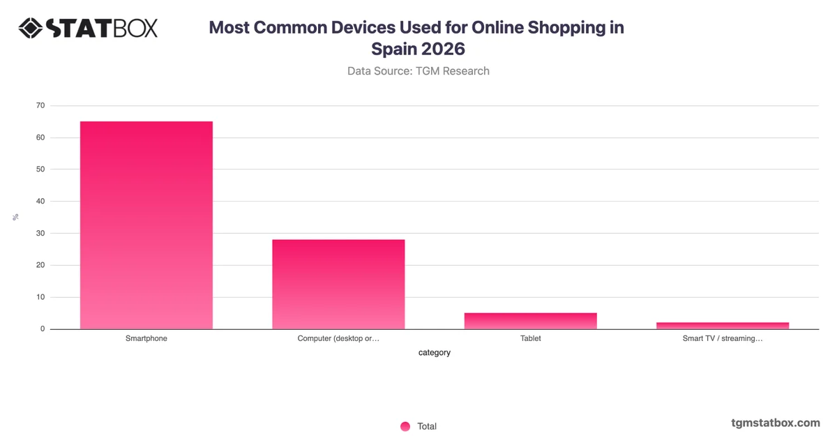 Most Common Devices Used for Online Shopping in Spain 2026