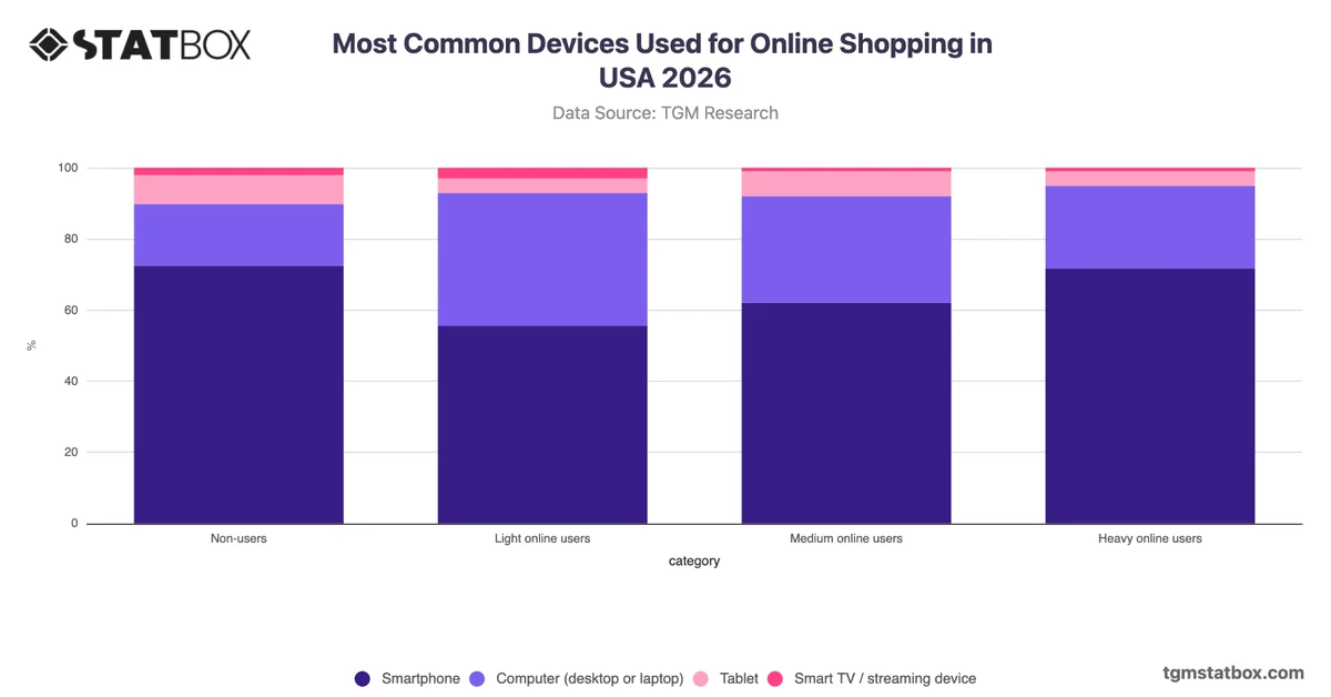 Most Common Devices Used for Online Shopping by Shopper Type in USA 2026