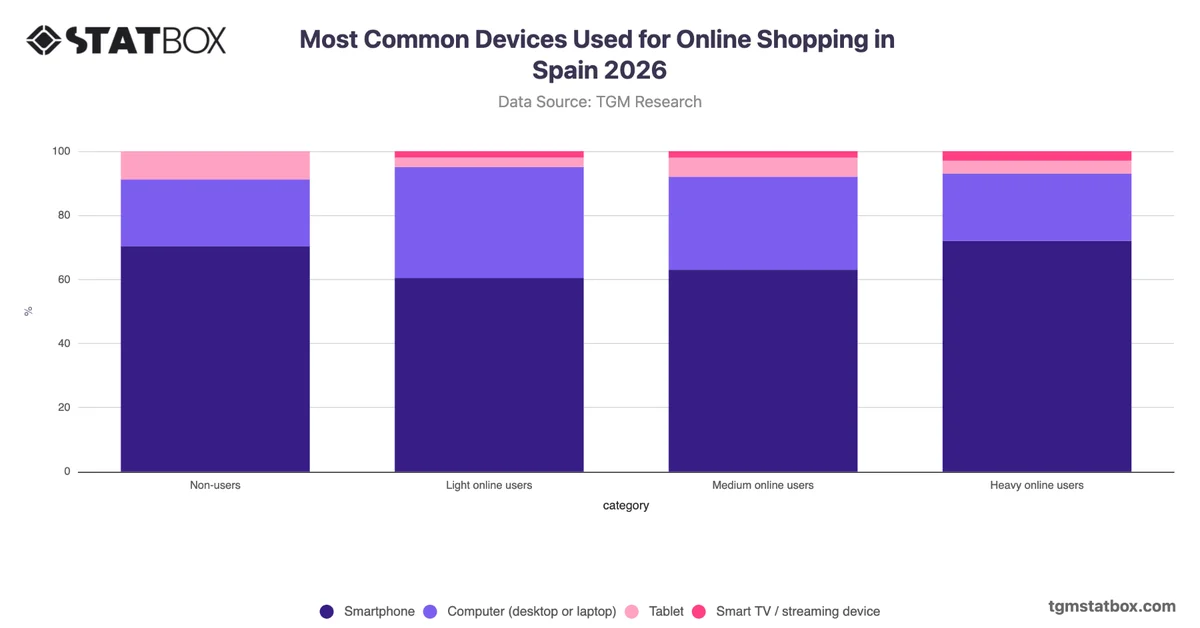 Most Common Devices Used for Online Shopping by Shopper Type in Spain 2026