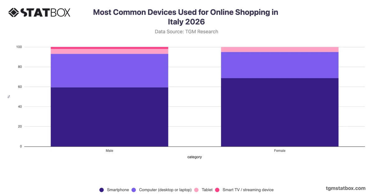 Most Common Devices Used for Online Shopping by Gender in Italy 2026