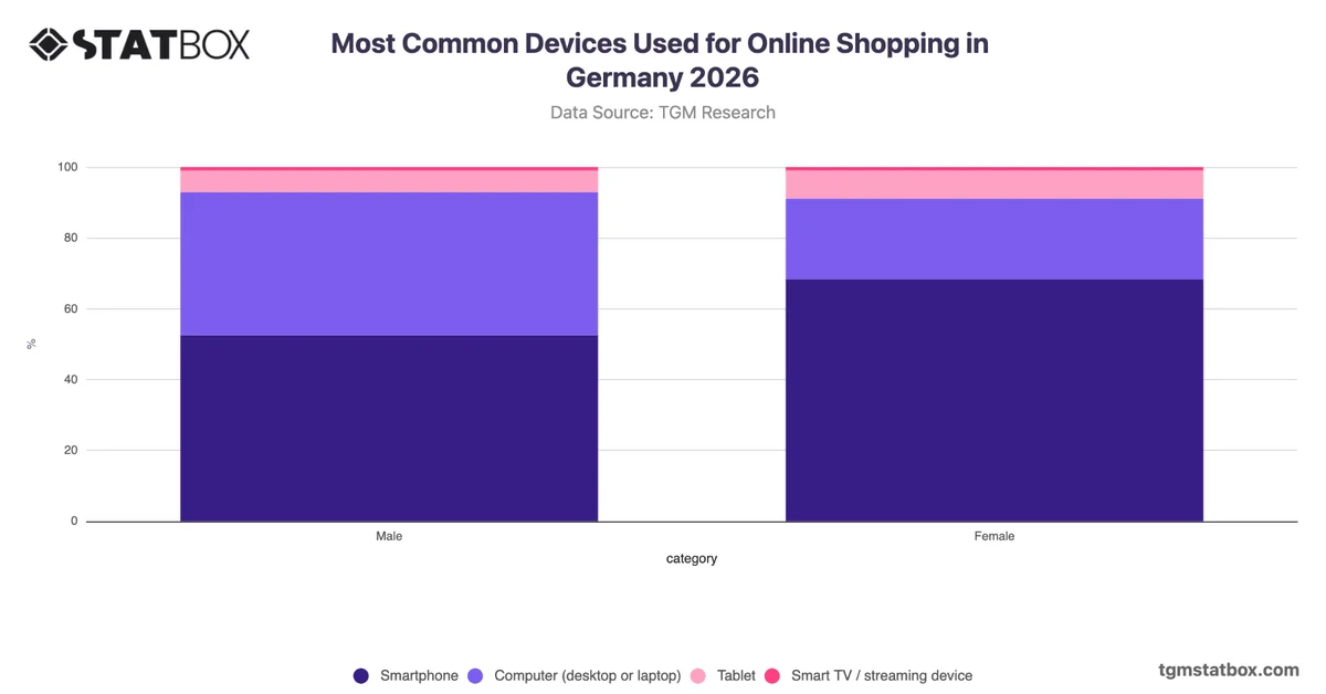 Most Common Devices Used for Online Shopping by Gender in Germany 2026