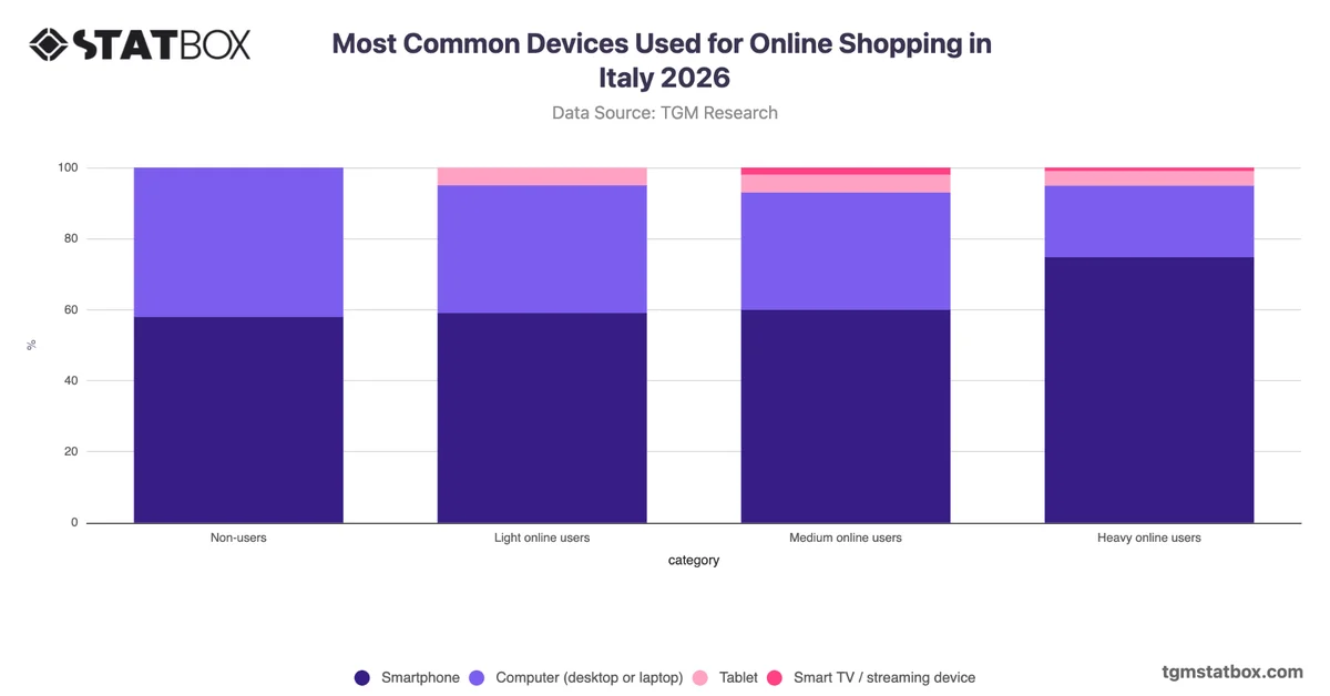 Most Common Devices Used for Online Shopping by Shopper Type in Italy 2026