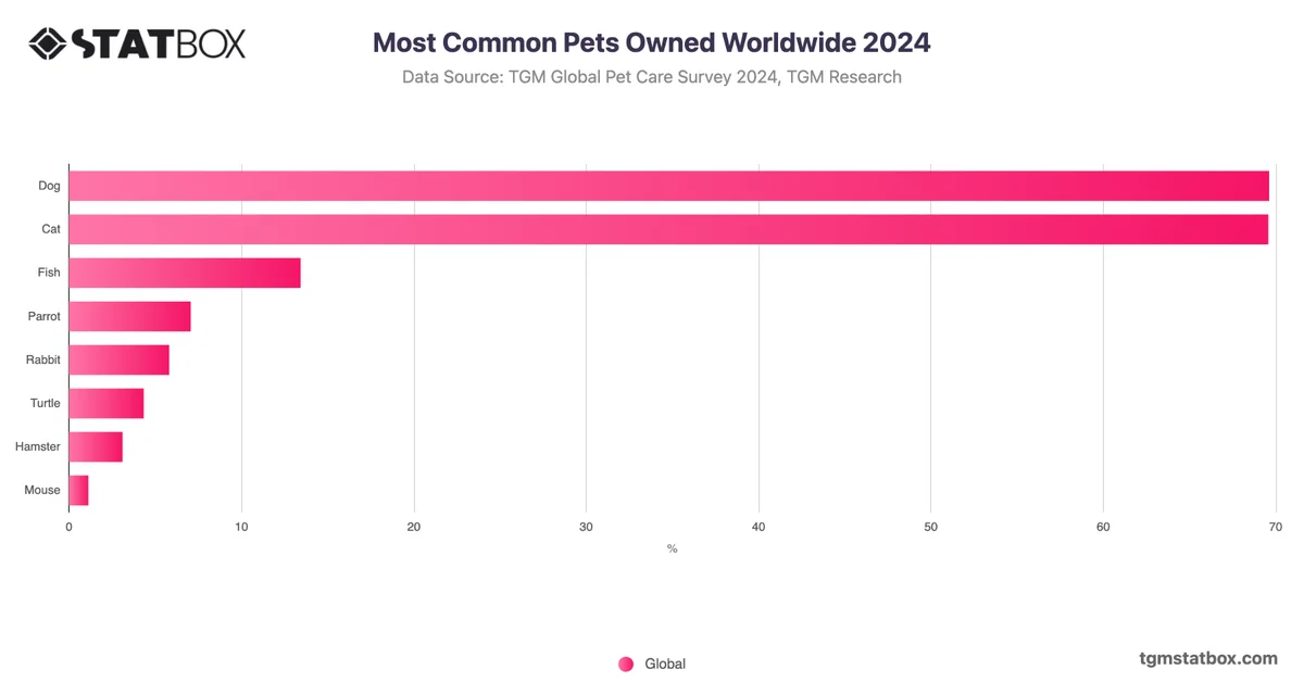 Most Common Pets Owned Worldwide 2024