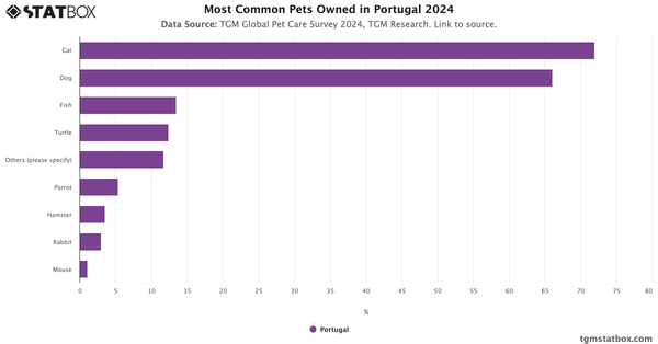 Most Common Pets Owned in Portugal 2024|Chart|TGM StatBox