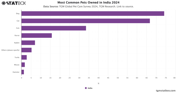 Most Common Pets Owned in India 2024|Chart|TGM StatBox