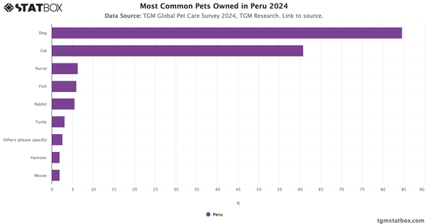 Most Common Pets Owned in Peru 2024|Chart|TGM StatBox