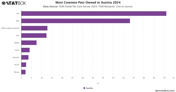 Most Common Pets Owned in Austria 2024|Chart|TGM StatBox