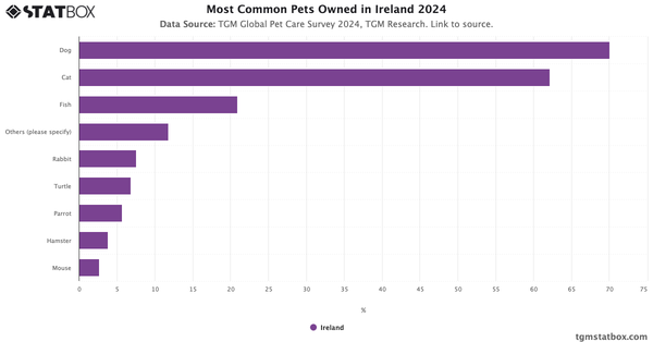 Most Common Pets Owned in Ireland 2024|Chart|TGM StatBox