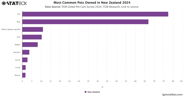 Most Common Pets Owned in New Zealand 2024|Chart|TGM StatBox