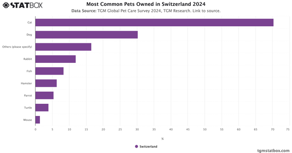 Most Common Pets Owned in Switzerland 2024|Chart|TGM StatBox