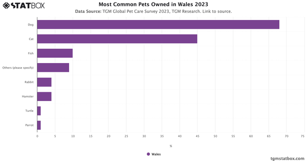 Most Common Pets Owned in Wales 2023|Chart|TGM StatBox