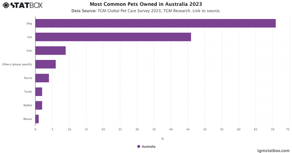 Most Common Pets Owned in Australia 2023|Chart|TGM StatBox