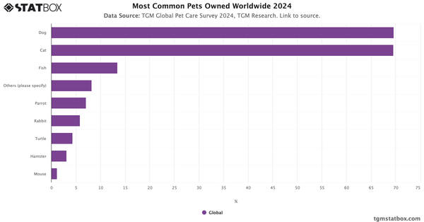 Most Common Pets Owned Worldwide 2024|Chart|TGM StatBox