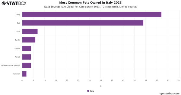 Most Common Pets Owned in Italy 2023|Chart|TGM StatBox