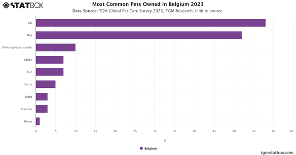 Most Common Pets Owned in Belgium 2023|Chart|TGM StatBox