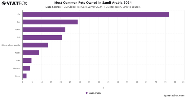 Most Common Pets Owned in Saudi Arabia 2024|Chart|TGM StatBox