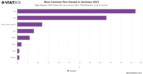 Most Common Pets Owned in Germany 2023|Chart|TGM StatBox