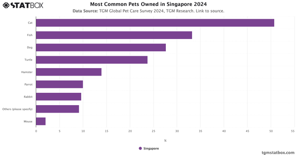 Most Common Pets Owned in Singapore 2024|Chart|TGM StatBox