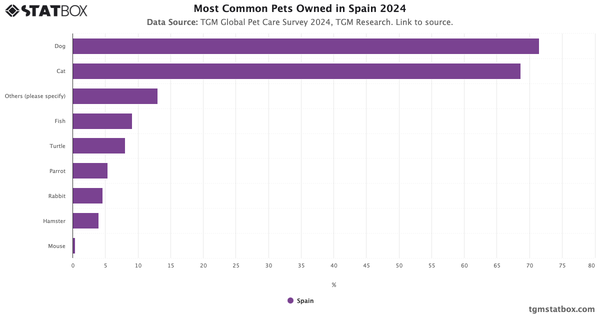 Most Common Pets Owned in Spain 2024|Chart|TGM StatBox