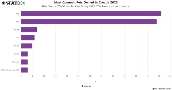 Most Common Pets Owned in Croatia 2023|Chart|TGM StatBox