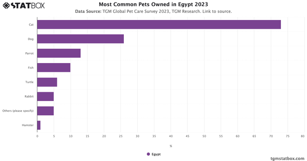 Most Common Pets Owned in Egypt 2023|Chart|TGM StatBox