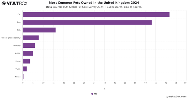 Most Common Pets Owned in the United Kingdom 2024|Chart|TGM StatBox