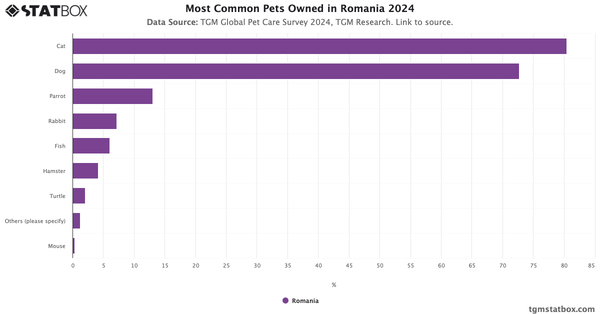 Most Common Pets Owned in Romania 2024|Chart|TGM StatBox