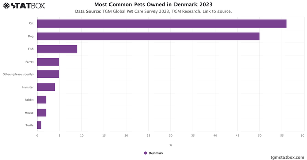 Most Common Pets Owned in Denmark 2023|Chart|TGM StatBox