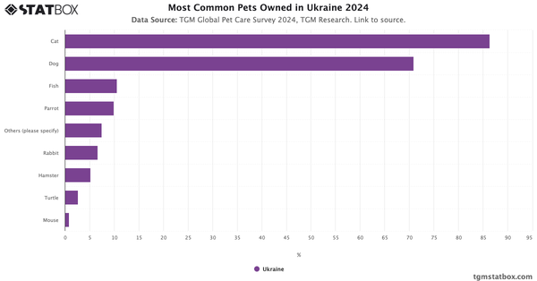 Most Common Pets Owned in Ukraine 2024|Chart|TGM StatBox