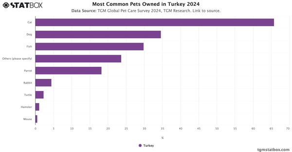 Most Common Pets Owned in Turkey 2024|Chart|TGM StatBox