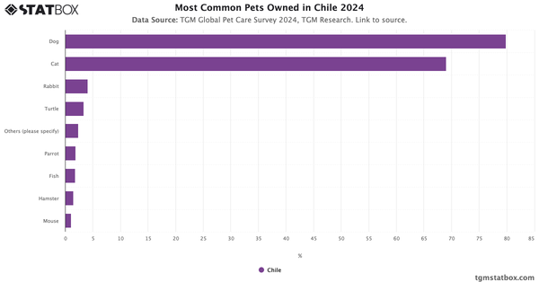 Most Common Pets Owned in Chile 2024|Chart|TGM StatBox