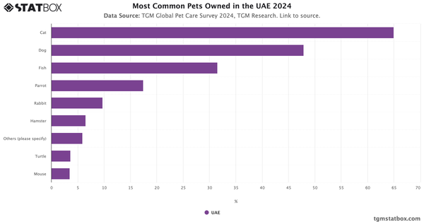 Most Common Pets Owned in the UAE 2024|Chart|TGM StatBox