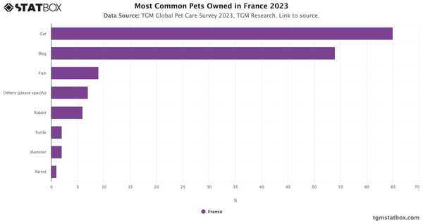 Most Common Pets Owned in France 2023|Chart|TGM StatBox